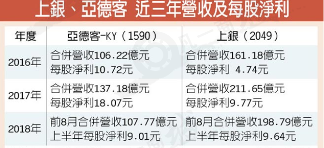 亞德客、上銀